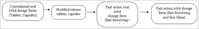 Flowchart showing the evolution of oral solid dosage forms from conventional forms like tablets and capsules to modified release tablets and capsules, followed by fast action oral solid dosage forms such as fast-dissolving tablets and fast-dissolving oral thin films.