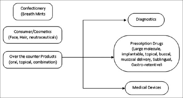 Confectionery (Breath Mints), Consumer/Cosmetics (Face, Hair, Neutraceuticals), and Over the counter Products (oral, topical, combination)