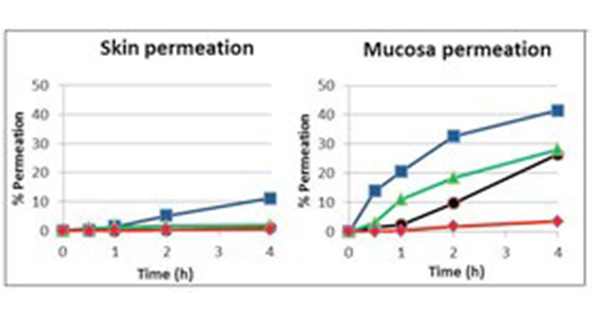 The image contains two line graphs. The left graph titled "Skin permeation" shows four lines indicating % permeation over 4 hours, with a maximum of around 10% for the highest line.