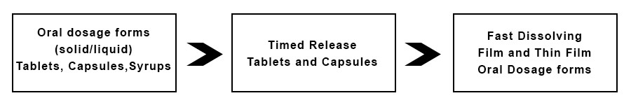 A flowchart illustrating the evolution of oral dosage forms, moving from solid/liquid tablets, capsules, and syrups to timed-release tablets and capsules, then to fast-dissolving film and thin film oral dosage forms.